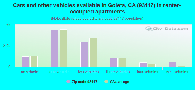 Cars and other vehicles available in Goleta, CA (93117) in renter-occupied apartments