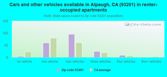 Cars and other vehicles available in Alpaugh, CA (93201) in renter-occupied apartments