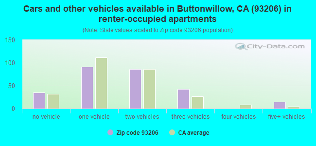 Cars and other vehicles available in Buttonwillow, CA (93206) in renter-occupied apartments