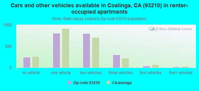 Cars and other vehicles available in Coalinga, CA (93210) in renter-occupied apartments