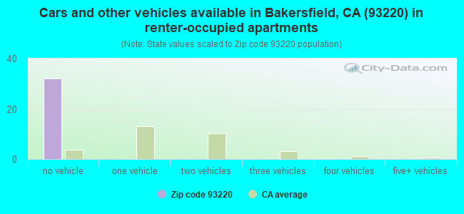 Cars and other vehicles available in Bakersfield, CA (93220) in renter-occupied apartments
