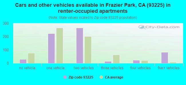 Cars and other vehicles available in Frazier Park, CA (93225) in renter-occupied apartments