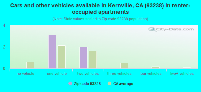 Cars and other vehicles available in Kernville, CA (93238) in renter-occupied apartments