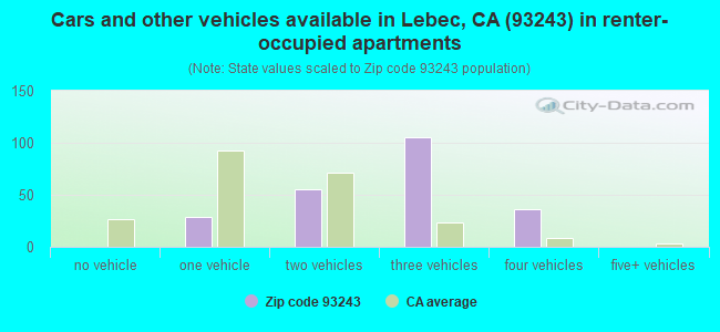 Cars and other vehicles available in Lebec, CA (93243) in renter-occupied apartments