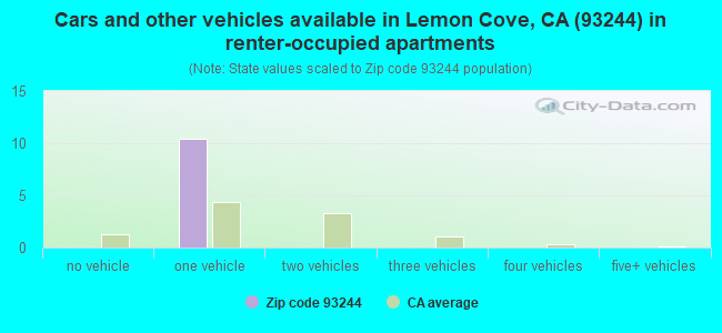 Cars and other vehicles available in Lemon Cove, CA (93244) in renter-occupied apartments