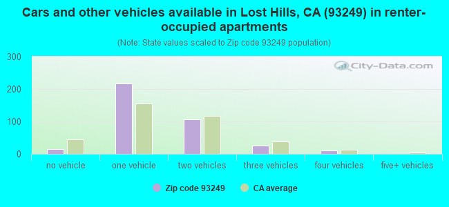 Cars and other vehicles available in Lost Hills, CA (93249) in renter-occupied apartments