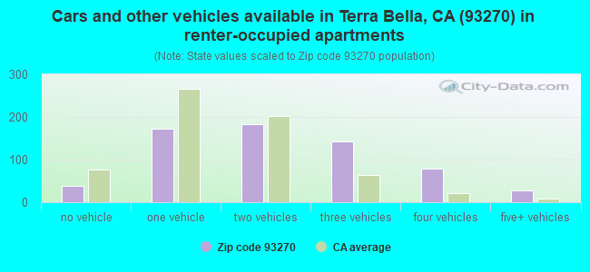 Cars and other vehicles available in Terra Bella, CA (93270) in renter-occupied apartments