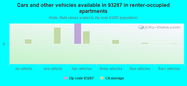 Cars and other vehicles available in 93287 in renter-occupied apartments