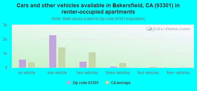 Cars and other vehicles available in Bakersfield, CA (93301) in renter-occupied apartments