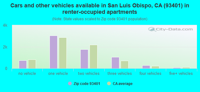 Cars and other vehicles available in San Luis Obispo, CA (93401) in renter-occupied apartments