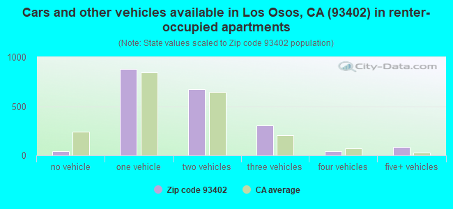 Cars and other vehicles available in Los Osos, CA (93402) in renter-occupied apartments