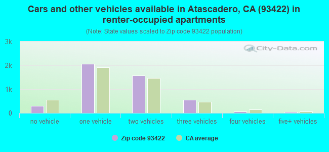 Cars and other vehicles available in Atascadero, CA (93422) in renter-occupied apartments