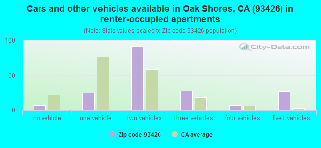 Cars and other vehicles available in Oak Shores, CA (93426) in renter-occupied apartments