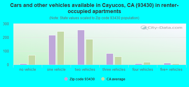 Cars and other vehicles available in Cayucos, CA (93430) in renter-occupied apartments