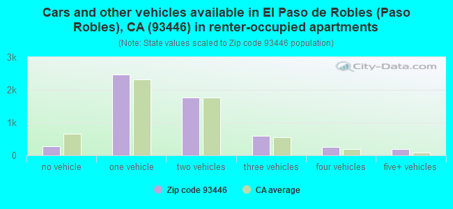 Cars and other vehicles available in El Paso de Robles (Paso Robles), CA (93446) in renter-occupied apartments