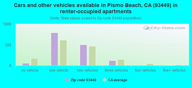 Cars and other vehicles available in Pismo Beach, CA (93449) in renter-occupied apartments