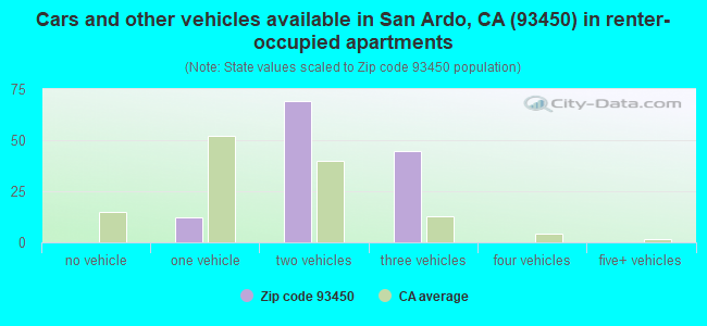 Cars and other vehicles available in San Ardo, CA (93450) in renter-occupied apartments