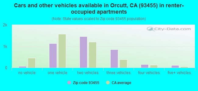 Cars and other vehicles available in Orcutt, CA (93455) in renter-occupied apartments