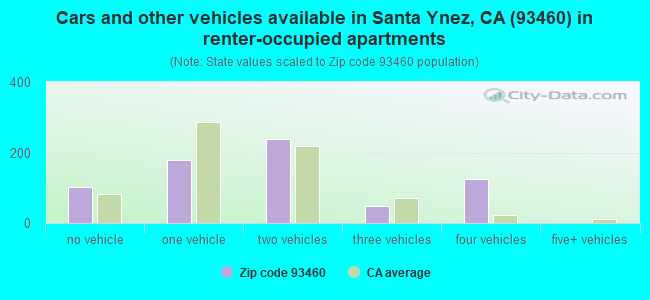 Cars and other vehicles available in Santa Ynez, CA (93460) in renter-occupied apartments