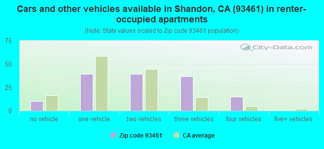 Cars and other vehicles available in Shandon, CA (93461) in renter-occupied apartments