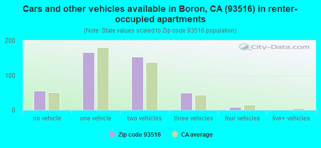 Cars and other vehicles available in Boron, CA (93516) in renter-occupied apartments