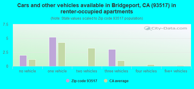 Cars and other vehicles available in Bridgeport, CA (93517) in renter-occupied apartments