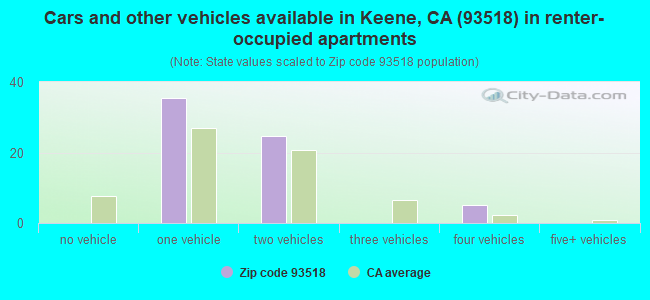 Cars and other vehicles available in Keene, CA (93518) in renter-occupied apartments