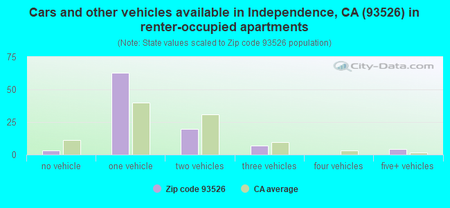 Cars and other vehicles available in Independence, CA (93526) in renter-occupied apartments
