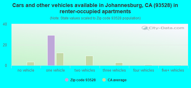 Cars and other vehicles available in Johannesburg, CA (93528) in renter-occupied apartments