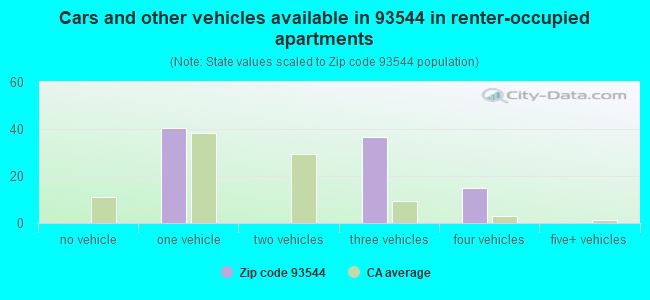 Cars and other vehicles available in 93544 in renter-occupied apartments