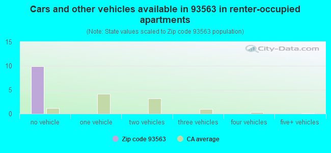 Cars and other vehicles available in 93563 in renter-occupied apartments