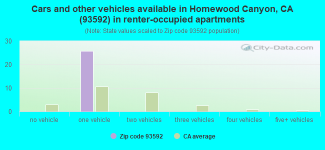 Cars and other vehicles available in Homewood Canyon, CA (93592) in renter-occupied apartments