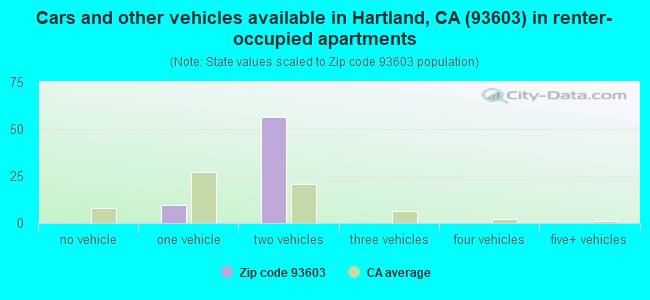 Cars and other vehicles available in Hartland, CA (93603) in renter-occupied apartments