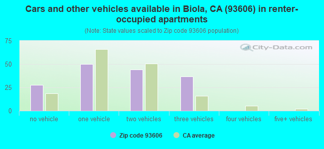 Cars and other vehicles available in Biola, CA (93606) in renter-occupied apartments