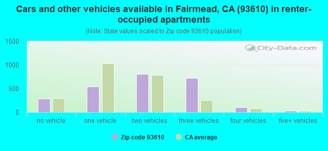 Cars and other vehicles available in Fairmead, CA (93610) in renter-occupied apartments