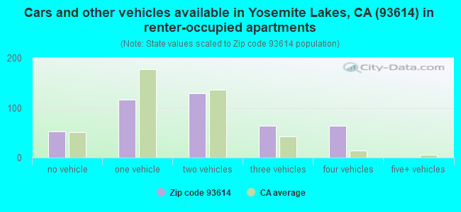 Cars and other vehicles available in Yosemite Lakes, CA (93614) in renter-occupied apartments