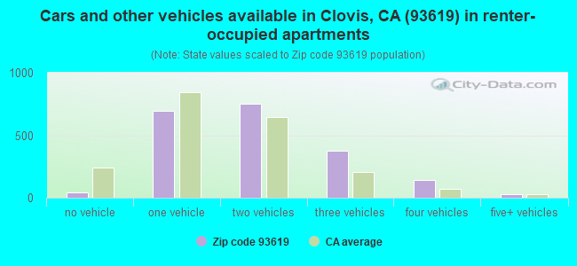 Cars and other vehicles available in Clovis, CA (93619) in renter-occupied apartments