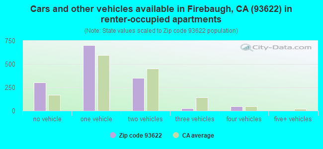 Cars and other vehicles available in Firebaugh, CA (93622) in renter-occupied apartments