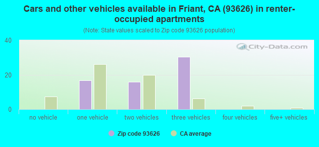 Cars and other vehicles available in Friant, CA (93626) in renter-occupied apartments