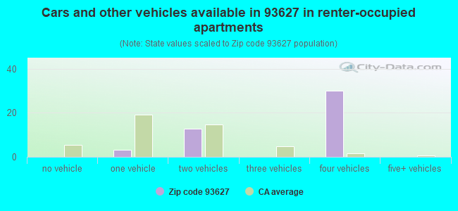 Cars and other vehicles available in 93627 in renter-occupied apartments