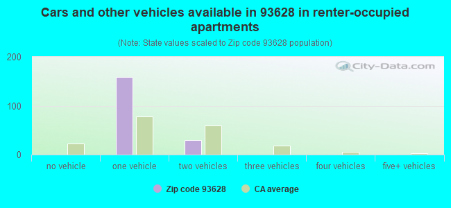 Cars and other vehicles available in 93628 in renter-occupied apartments