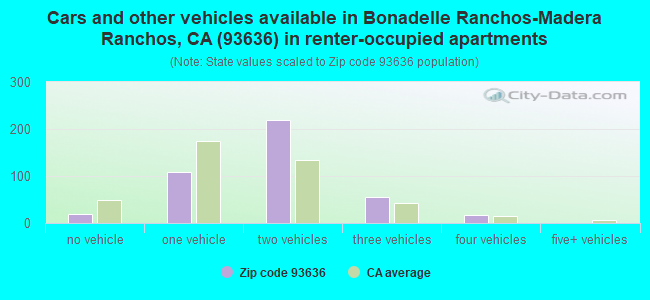 Cars and other vehicles available in Bonadelle Ranchos-Madera Ranchos, CA (93636) in renter-occupied apartments