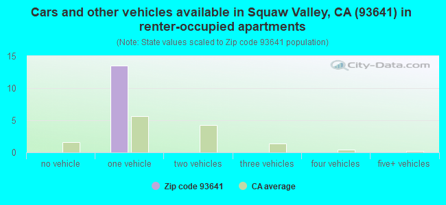 Cars and other vehicles available in Squaw Valley, CA (93641) in renter-occupied apartments