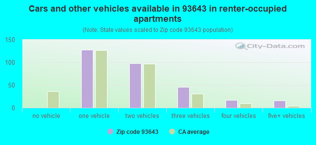 Cars and other vehicles available in 93643 in renter-occupied apartments