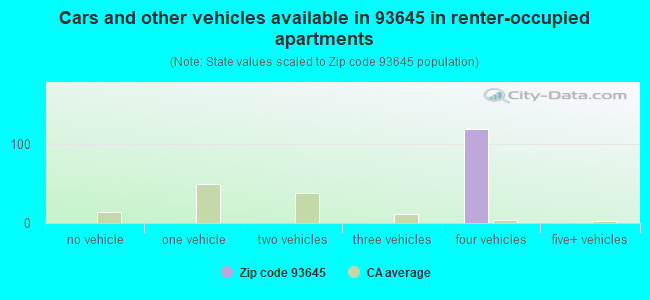 Cars and other vehicles available in 93645 in renter-occupied apartments