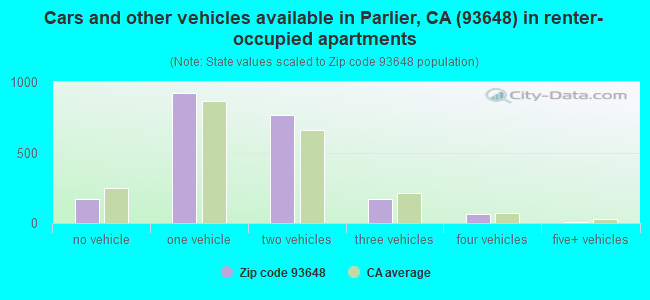 Cars and other vehicles available in Parlier, CA (93648) in renter-occupied apartments