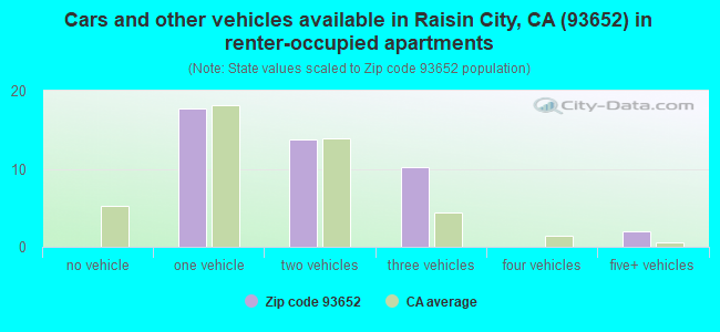 Cars and other vehicles available in Raisin City, CA (93652) in renter-occupied apartments