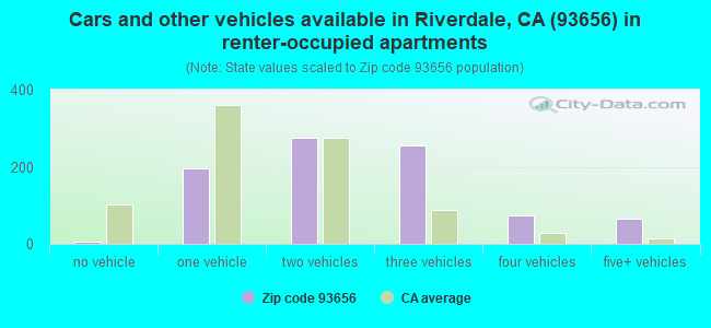 Cars and other vehicles available in Riverdale, CA (93656) in renter-occupied apartments