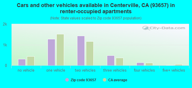 Cars and other vehicles available in Centerville, CA (93657) in renter-occupied apartments