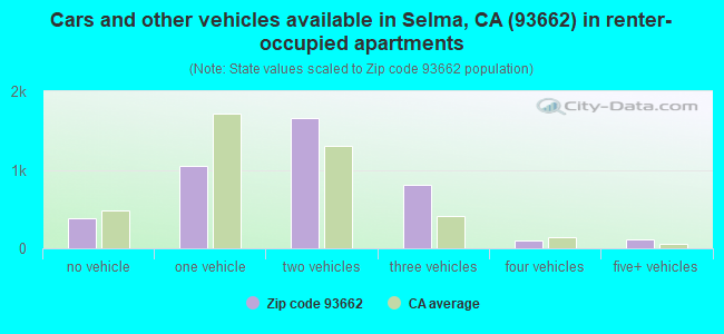 Cars and other vehicles available in Selma, CA (93662) in renter-occupied apartments